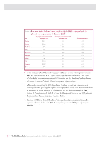 Figure 6 Les    plus fortes baisses entre janvier et juin 2009, comparées à la
                                     période correspondante de l’année 2008
                                          Prix moyen des chambres par nuit,   Prix moyen des chambres par nuit,
                         Ville                    janvier-juin 2009                   janvier-juin 2008           Évolution annuelle (%)

                         Bombay                        €111                                €192                          -42 %

                         Moscou                        €164                                €269                          -39 %

                         New Delhi                      €86                                €130                          -34 %

                         Pékin                          €67                                €102                          -34 %

                         Marrakech                      €85                                €120                          -29 %

                         Barcelone                      €97                                €132                          -27 %

                         Dublin                         €76                                €105                          -27 %

                         Oslo                          €108                                €144                          -25 %

                         Singapour                     €107                                €143                          -25 %

                         Vienne                         €86                                €116                          -25 %



                        •	 C’est à Bombay et à New Delhi que les voyageurs ont dépensé le moins entre le premier semestre
                            2008 et le premier semestre 2009. Les prix moyens payés à Bombay ont chuté de 42 %, tandis
                            qu’à New Delhi, les voyageurs ont dépensé 34 % de moins pour des chambres d’hôtel que l’année
                            précédente. Le moment n’a jamais été aussi propice pour voyager en Inde.

                        •	 À Moscou, les prix ont chuté de 39 %. Cette baisse s’explique en partie par le ralentissement
                            économique mondial qui a frappé la capitale russe de plein fouet avec la chute du tourisme d’affaires
                            en provenance de la zone euro. Elle est également liée aux prix relativement élevés de 2008,
                            résultant de l’organisation de la finale de la Ligue des Champions à Moscou en mai 2008, qui avait
                            alors entraîné une flambée des prix des chambres d’hôtel.

                        •	 Barcelone et Dublin ont décroché la palme d’or des plus fortes baisses de prix en Europe. Les
                            voyageurs ont dépensé cette année 27 % de moins en moyenne qu’en 2008 pour séjourner dans
                            ces villes.




10   The Hotel Price Index Panorama des prix des hôtels de janvier à juin 2009
 