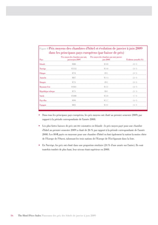 Figure 8 Prix  moyens des chambres d’hôtel et évolution de janvier à juin 2009
                                    dans les principaux pays européens (par baisse de prix)
                                               Prix moyen des chambres par nuit,   Prix moyen des chambres par nuit, janvier-
                         Pays                          janvier-juin 2009                          juin 2008                     Évolution annuelle (%)

                         Irlande                             €80                                     €108                              -26 %

                         Norvège                            €112                                     €148                              -24 %

                         Pologne                             €73                                     €95                               -23 %

                         Autriche                            €87                                     €113                              -23 %

                         Hongrie                             €71                                     €92                               -23 %

                         Royaume-Uni                        €101                                     €131                              -22 %

                         République tchèque                  €71                                     €89                               -21 %

                         Suède                              €100                                     €120                              -17 %

                         Pays-Bas                            €99                                     €117                              -16 %

                         Espagne                             €85                                     €101                              -16 %



                        •	 Dans tous les principaux pays européens, les prix moyens ont chuté au premier semestre 2009, par
                            rapport à la période correspondante de l’année 2008.

                        •	 Les plus fortes baisses de prix ont été constatées en Irlande : le prix moyen payé pour une chambre
                            d’hôtel au premier semestre 2009 a chuté de 26 % par rapport à la période correspondante de l’année
                            2008. Les 80 € payés en moyenne pour une chambre d’hôtel en font également la nation la moins chère
                            de l’Europe de l’Ouest, talonnant les trois nations de l’Europe de l’Est figurant dans la liste.

                        •	 En Norvège, les prix ont chuté dans une proportion similaire (24 % d’une année sur l’autre). Ils sont
                            toutefois tombés de plus haut, leur niveau étant supérieur en 2008.




16   The Hotel Price Index Panorama des prix des hôtels de janvier à juin 2009
 