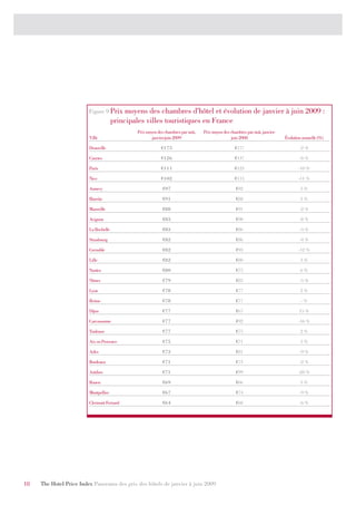 Figure 9 Prix      moyens des chambres d’hôtel et évolution de janvier à juin 2009 :
                                       principales villes touristiques en France
                                               Prix moyen des chambres par nuit,   Prix moyen des chambres par nuit, janvier-
                         Ville                         janvier-juin 2009                          juin 2008                     Évolution annuelle (%)

                         Deauville                          €175                                     €177                               -2 %

                         Cannes                             €126                                     €137                               -8 %

                         Paris                              €111                                     €123                              -10 %

                         Nice                               €102                                     €115                              -11 %

                         Annecy                              €97                                     €92                                5%

                         Biarritz                            €91                                     €88                                3%

                         Marseille                           €88                                     €91                                -2 %

                         Avignon                             €83                                     €90                                -8 %

                         La Rochelle                         €83                                     €86                                -3 %

                         Strasbourg                          €82                                     €86                                -4 %

                         Grenoble                            €82                                     €93                               -12 %

                         Lille                               €82                                     €80                                3%

                         Nantes                              €80                                     €75                                6%

                         Nîmes                               €79                                     €83                                -5 %

                         Lyon                                €78                                     €77                                2%

                         Reims                               €78                                     €77                                 -%

                         Dijon                               €77                                     €67                                15 %

                         Carcassonne                         €77                                     €92                               -16 %

                         Toulouse                            €77                                     €75                                2%

                         Aix en Provence                     €75                                     €71                                5%

                         Arles                               €73                                     €81                                -9 %

                         Bordeaux                            €71                                     €73                                -2 %

                         Antibes                             €71                                     €99                               -28 %

                         Rouen                               €69                                     €66                                5%

                         Montpellier                         €67                                     €74                                -9 %

                         Clermont Ferrand                    €64                                     €68                                -6 %




18   The Hotel Price Index Panorama des prix des hôtels de janvier à juin 2009
 