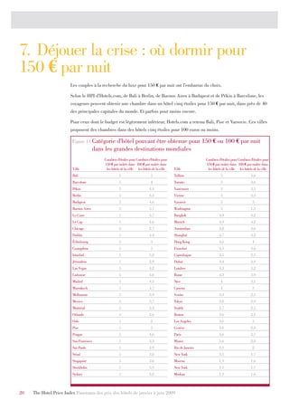 7. Déjouer la crise : où dormir pour
150 € par nuit
                        Les couples à la recherche du luxe pour 150 € par nuit ont l’embarras du choix.

                        Selon le HPI d’Hotels.com, de Bali à Berlin, de Buenos Aires à Budapest et de Pékin à Barcelone, les
                        voyageurs peuvent obtenir une chambre dans un hôtel cinq étoiles pour 150 € par nuit, dans près de 40
                        des principales capitales du monde. Et parfois pour moins encore.

                        Pour ceux dont le budget est légèrement inférieur, Hotels.com a retenu Bali, Pise et Varsovie. Ces villes
                        proposent des chambres dans des hôtels cinq étoiles pour 100 euros ou moins.

                         Figure 11 Catégorie       d’hôtel pouvant être obtenue pour 150 € ou 100 € par nuit
                                         dans les grandes destinations mondiales
                                             Combien d'étoiles pour Combien d'étoiles pour                     Combien d'étoiles pour Combien d'étoiles pour
                                             150 € par nuitée dans 100 € par nuitée dans                       150 € par nuitée dans 100 € par nuitée dans
                         Ville                les hôtels de la ville les hôtels de la ville   Ville             les hôtels de la ville les hôtels de la ville
                         Bali                          5                      5               Tallinn                    5                     4,6
                         Barcelone                     5                      4               Toronto                    5                     3,6
                         Pékin                         5                     4,4              Vancouver                  5                     3,1
                         Berlin                        5                     4,4              Vienne                     5                     4,3
                         Budapest                      5                     4,6              Varsovie                   5                      5
                         Buenos Aires                  5                     3,7              Washington                 5                     1,3
                         Le Caire                      5                     4,7              Bangkok                   4,9                    4,2
                         Le Cap                        5                     4,6              Munich                    4,9                    4,2
                         Chicago                       5                     2.7              Amsterdam                 4,8                    3,6
                         Dublin                        5                     4,4              Shanghaï                  4,7                    4,2
                         Édimbourg                     5                      3               Hong Kong                 4,6                     4
                         Guangzhou                     5                      5               Francfort                 4,5                    3,6
                         Istanbul                      5                     3,8              Copenhague                4,5                    2,3
                         Jérusalem                     5                     2,9              Dubaï                     4,4                    3,9
                         Las Vegas                     5                     4,2              Londres                   4,3                    3,2
                         Lisbonne                      5                     4,6              Rome                      4,3                    3.0
                         Madrid                        5                     4,3              Nice                       4                     3,2
                         Marrakech                     5                     4,7              Cancun                     4                      3
                         Melbourne                     5                     3,9              Venise                    3,9                    2,1
                         Mexico                        5                     3,7              Tokyo                     3,8                    2,9
                         Montréal                      5                     3,3              Seattle                   3,7                    2,5
                         Orlando                       5                     3,6              Boston                    3,6                    2,1
                         Oslo                          5                      2               Los Angeles               3,6                     3
                         Pise                          5                      5               Genève                    3,6                    2,8
                         Prague                        5                     4,6              Paris                     3,6                    2,7
                         San Francisco                 5                     3,3              Miami                     3,6                    2,8
                         Sao Paulo                     5                     2,9              Rio de Janeiro            3,3                     2
                         Séoul                         5                     3,8              New York                  3,1                    1.7
                         Singapour                     5                     3,6              Moscou                    1,9                    1,6
                         Stockholm                     5                     3,9              New York                  3.1                    1.7
                         Sydney                        5                     3,8              Moskau                    1.9                    1.6



20   The Hotel Price Index Panorama des prix des hôtels de janvier à juin 2009
 