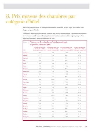 8. Prix moyens des chambres par
catégorie d’hôtel
       Hotels.com a analysé, dans les principales destinations mondiales, les prix payés par chambre dans
       chaque catégorie d’hôtels.

       Les données observées indiquent où le voyageur peut déceler la bonne affaire. Elles montrent également
       où il est intéressant de pousser davantage la recherche : dans certaines villes, on peut grimper d’une
       étoile en déboursant à peine quelques euros de plus.

       Figure 12 Prix       moyens des chambres d’hôtel par catégorie
                       au premier semestre 2009
                            Prix moyen par nuitée d’une Prix moyen par nuitée d’une Prix moyen par nuitée d’une Prix moyen par nuitée d’une
                               chambre dans un hôtel          chambre dans un hôtel          chambre dans un hôtel          chambre dans un hôtel
        Ville              2 étoiles au 1er semestre 2009 3 étoiles au 1er semestre 2009 4 étoiles au 1er semestre 2009 5 étoiles au 1er semestre 2009

        Amsterdam                      €87                            €89                           €108                           €159

        Bangkok                       N.C.                            €39                            €88                           €155

        Barcelone                      €71                            €90                            €99                           €147

        Pékin                          €39                            €45                            €79                           €139

        Berlin                         €65                            €60                            €79                           €132

        Boston                         €98                           €124                           €164                            N.C.

        Budapest                       €43                            €57                            €67                           €122

        Buenos Aires                   €49                            €78                           €112                            N.C.

        Cancun                         €56                            €99                           €152                            N.C.

        Le Cap                        N.C.                            €52                            €74                           €115

        Chicago                        €88                           €105                           €121                            N.C.

        Copenhague                     €96                           €110                           €125                           €172

        Dubaï                          €62                            €64                           €103                           €208

        Dublin                         €70                            €70                            €80                           €135

        Édimbourg                      €71                           €101                           €107                           €144

        Francfort                      €81                            €86                           €109                           €186

        Genève                        N.C.                           €125                           €165                           €311

        Guangzhou                     N.C.                            €69                            €95                            N.C.

        Hong Kong                      €38                            €64                           €101                           €190

        Istanbul                       €38                            €59                           €112                           €134

        Jérusalem                     N.C.                           €110                           €115                            N.C.

        Las Vegas                      €33                            €43                            €90                           €146

        Lisbonne                      N.C.                            €63                            €88                           €109

        Londres                        €75                            €94                           €128                           €198

        Los Angeles                    €69                            €97                           €180                            N.C.




                                 The Hotel Price Index Panorama des prix des hôtels de janvier à juin 2009                                          21
 