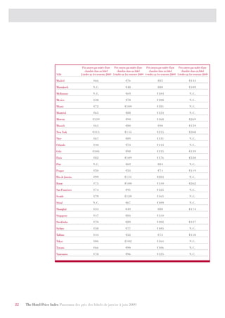 Prix moyen par nuitée d’une Prix moyen par nuitée d’une Prix moyen par nuitée d’une Prix moyen par nuitée d’une
                                              chambre dans un hôtel          chambre dans un hôtel          chambre dans un hôtel          chambre dans un hôtel
                         Ville            2 étoiles au 1er semestre 2009 3 étoiles au 1er semestre 2009 4 étoiles au 1er semestre 2009 5 étoiles au 1er semestre 2009

                         Madrid                       €66                            €76                            €85                           €143

                         Marrakech                   N.C.                            €48                            €80                           €109

                         Melbourne                   N.C.                            €69                           €104                            N.C.

                         Mexico                       €38                            €78                           €108                            N.C.

                         Miami                        €72                           €109                           €181                            N.C.

                         Montréal                     €65                            €88                           €124                            N.C.

                         Moscou                      €159                            €90                           €168                           €269

                         Munich                       €65                            €80                            €90                           €159

                         New York                    €115                           €145                           €215                           €268

                         Nice                         €67                            €89                           €151                            N.C.

                         Orlando                      €40                            €74                           €114                            N.C.

                         Oslo                        €104                            €98                           €115                           €139

                         Paris                        €82                           €109                           €176                           €330

                         Pise                        N.C.                            €69                            €84                            N.C.

                         Prague                       €50                            €53                            €74                           €119

                         Rio de Janeiro               €99                           €131                           €204                            N.C.

                         Rome                         €75                           €100                           €110                           €262

                         San Francisco                €74                            €91                           €125                            N.C.

                         Seattle                      €78                           €120                           €165                            N.C.

                         Séoul                       N.C.                            €67                           €109                            N.C.

                         Shanghaï                     €33                            €49                            €80                           €174

                         Singapour                    €47                            €84                           €110

                         Stockholm                    €70                            €89                           €102                           €127

                         Sydney                       €58                            €77                           €105                            N.C.

                         Tallinn                      €43                            €52                            €73                           €118

                         Tokyo                        €86                           €102                           €164                            N.C.

                         Toronto                      €66                            €90                           €106                            N.C.

                         Vancouver                    €78                            €96                           €125                            N.C.




22   The Hotel Price Index Panorama des prix des hôtels de janvier à juin 2009
 