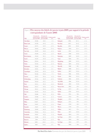 Figure 3 Prix      moyens des hôtels de janvier à juin 2009, par rapport à la période
              correspondante de l’année 2008
                   Prix moyen des    Prix moyen des                                          Prix moyen des    Prix moyen des
                 chambres par nuit, chambres par nuit, Évolution annuelle                  chambres par nuit, chambres par nuit, Évolution annuelle
Ville             janvier-juin 2009 janvier-juin 2008         (%)           Ville           janvier-juin 2009 janvier-juin 2008         (%)

Abu Dhabi             €190                €205               -7 %           Reykjavik           €98                €115               -15 %
Monte Carlo           €178                €193               -8 %           Barcelone           €97                €132               -27 %
Genève                €171                €195               -12 %          Bruxelles           €94                €108               -13 %
Moscou                €164                €269               -39 %          Florence             €93                €117               -20 %
New York              €139                €180               -23 %          Séville              €91                €113               -19 %
Venise                €138                €156               -12 %          Munich               €90                €109               -17 %
Rio de Janeiro        €135                €115               17 %           Rotterdam            €89                €103               -13 %
Zurich                €134                €148               -9 %           Séoul                €89                 €94               -6 %
Boston                €133                €149               -10 %          Hong-Kong            €89                €110               -20 %
Dubaï                 €133                €173               -23 %          Montréal             €89                €102               -13 %
Washington            €129                €132               -3 %           Marseille            €88                 €91               -2 %

Jérusalem             €121                €113                8%            Madrid               €88                €115               -24 %

Copenhague            €119                €139               -15 %          Sydney               €87                €104               -17 %

Tokyo                 €118                €126               -7 %           Toronto              €86                €108               -20 %

Cancun                €117                €133               -12 %          Vienne               €86                €116               -25 %

St Petersburg         €116                €149               -22 %          Lisbonne             €86                €102               -15 %

Istanbul              €112                €111                1%            New Delhi            €86                €130               -34 %

Paris                 €111                €123               -10 %          Marrakech            €85                €120               -29 %

Bombay                €111                €192               -42 %          Buenos Aires         €83                 €94               -12 %

Chicago               €111                €136               -19 %          Le Cap               €77                 €97               -20 %

Le Caire              €110                €120               -9 %           Dublin               €76                €105               -27 %

Oslo                  €108                €144               -25 %          Berlin               €76                 €88               -14 %

Londres               €108                €137               -21 %          Cracovie             €73                 €91               -19 %

Singapour             €107                €143               -25 %          Shanghaï             €73                 €80               -10 %

Milan                €107                €130               -17 %           Budapest             €71                 €92               -23 %

Rome                  €107                €123               -13 %          Prague               €70                 €89               -21 %

Francfort             €107                €118               -10 %          Mexico               €70                 €76               -9 %

Edimbourg             €104                €128               -19 %          Tallinn              €67                 €76               -11 %

Amsterdam             €103                €123               -16 %          Pékin                €67                €102               -34 %

Stockholm             €101                €122               -17 %          Bangkok              €64                 €78               -17 %

Gothenburg            €100                €118               -15 %          Las Vegas            €63                 €79               -20 %

Bucarest               €99                €118               -16 %          Riga                 €60                 €80               -24 %

Helsinki              €99                €122               -19 %           Las Vegas            €63                 €79               -20%

Québec                €99                €108                -8 %           Riga                 €60                 €80               -24%




                             The Hotel Price Index Panorama des prix des hôtels de janvier à juin 2009                                                7
 