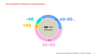 82
Une profession d’acteurs expérimentés...
10% 36%
47%
7%
-40ans 40-50ans
50-60ans
âge des
Dircom
+60ans
Benchmark des di...