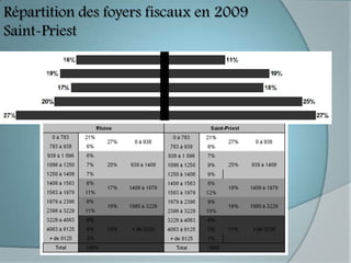 Répartition des foyers fiscaux en 2009
Saint-Priest
 