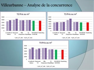 Villeurbanne – Analyse de la concurrence
 