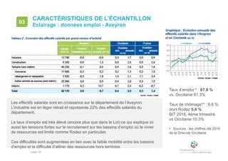• page 100
CARACTÉRISTIQUES DE L’ÉCHANTILLON
Eclairage : données emploi - Aveyron
03
Taux d’emploi * : 67,6 %
vs. Occitanie 61,3%
Taux de chômage** : 6,6 %
dont Rodez 5,4 %
BIT 2018, 4ème trimestre
vs Occitanie 10.3%
• Sources : les chiffres clé 2019
de la Direccte Occitanie
Les effectifs salariés sont en croissance sur le département de l’Aveyron.
L’industrie est en léger retrait et représente 22% des effectifs salariés du
département.
Le taux d’emploi est très élevé (encore plus que dans le Lot) ce qui explique ici
aussi les tensions fortes sur le recrutement sur les bassins d’emploi où le vivier
de ressources est limité comme Rodez en particulier.
Ces difficultés sont augmentées en lien avec la faible mobilité entre les bassins
d’emploi et la difficulté d’attirer des ressources hors territoire.
 