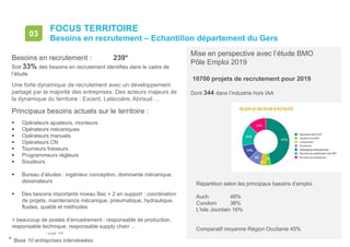 • page 105
FOCUS TERRITOIRE
Besoins en recrutement – Echantillon département du Gers
03
Mise en perspective avec l’étude BMO
Pôle Emploi 2019
10700 projets de recrutement pour 2019
Dont 344 dans l’industrie hors IAA
Répartition selon les principaux bassins d’emploi
Auch 46%
Condom 38%
L’Isle Jourdain 16%
Comparatif moyenne Région Occitanie 45%
Besoins en recrutement : 239*
Soit 33% des besoins en recrutement identifiés dans le cadre de
l’étude
Une forte dynamique de recrutement avec un développement
partagé par la majorité des entreprises. Des acteurs majeurs de
la dynamique du territoire : Excent, Latécoère, Abrisud …
Principaux besoins actuels sur le territoire :
 Opérateurs ajusteurs, monteurs
 Opérateurs mécaniques
 Opérateurs manuels
 Opérateurs CN
 Tourneurs fraiseurs
 Programmeurs régleurs
 Soudeurs
 Bureau d’études : ingénieur conception, dominante mécanique,
dessinateurs
 Des besoins importants niveau Bac + 2 en support : coordination
de projets, maintenance mécanique, pneumatique, hydraulique,
fluides, qualité et méthodes
+ beaucoup de postes d’encadrement : responsable de production,
responsable technique, responsable supply chain …
* Base 10 entreprises interviewées
 