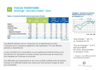 • page 106
FOCUS TERRITOIRE
Eclairage : données emploi - Gers
03
Taux d’emploi * : 66,7 %
vs. Occitanie 61,3%
Taux de chômage** : 6,5 %
dont Auch 6,9 %
BIT 2018, 4ème trimestre
vs Occitanie 10.3%
• Sources : les chiffres clé 2019
de la Direccte Occitanie
Les effectifs salariés sont en croissance sur le département du Gers.
L’industrie est en croissance également, elle représente 17% des effectifs
salariés du département.
Le taux d’emploi est ici aussi élevé, ce qui explique les tensions fortes sur le
recrutement sur les bassins d’emploi d’autant que beaucoup de ressources
sont happées par Toulouse en proximité.
Ces difficultés sont augmentées en lien avec la faible mobilité entre les bassins
d’emploi et la difficulté d’attirer des ressources hors territoire (image du Gers
peu industrielle)
 