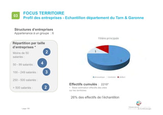 • page 109
Effectifs cumulés : 2210*
FOCUS TERRITOIRE
Profil des entreprises - Echantillon département du Tarn & Garonne
03
Répartition par taille
d’entreprises *
22Moins de 50
salariés :
50 - 99 salariés :
100 - 249 salariés :
250 - 500 salariés :
+ 500 salariés :
44
33
• Base estimation effectifs des sites
sur les territoires
Structures d’entreprises
Appartenance à un groupe : 6
22
26% des effectifs de l’échantillon
 