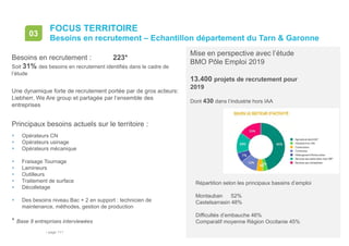 • page 111
FOCUS TERRITOIRE
Besoins en recrutement – Echantillon département du Tarn & Garonne
03
Mise en perspective avec l’étude
BMO Pôle Emploi 2019
13.400 projets de recrutement pour
2019
Dont 430 dans l’industrie hors IAA
Répartition selon les principaux bassins d’emploi
Montauban 52%
Castelsarrasin 48%
Difficultés d’embauche 46%
Comparatif moyenne Région Occitanie 45%
Besoins en recrutement : 223*
Soit 31% des besoins en recrutement identifiés dans le cadre de
l’étude
Une dynamique forte de recrutement portée par de gros acteurs:
Liebherr, We Are group et partagée par l’ensemble des
entreprises
Principaux besoins actuels sur le territoire :
 Opérateurs CN
 Opérateurs usinage
 Opérateurs mécanique
 Fraisage Tournage
 Lamineurs
 Outilleurs
 Traitement de surface
 Décolletage
 Des besoins niveau Bac + 2 en support : technicien de
maintenance, méthodes, gestion de production
* Base 8 entreprises interviewées
 