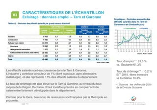 • page 112
Les effectifs salariés sont en croissance dans le Tarn & Garonne.
L’industrie y contribue à hauteur de 1% (dont logistique, agro alimentaire,
métallurgie), et elle représente 17% des effectifs salariés du département.
Le taux de chômage est plus élevé sur le Tarn & Garonne, au niveau du taux
moyen de la Région Occitanie. Il faut toutefois prendre en compte l’activité
saisonnière fortement développée dans le département.
Comme pour le Gers, beaucoup de ressources sont happées par la Métropole en
proximité.
CARACTÉRISTIQUES DE L’ÉCHANTILLON
Eclairage : données emploi – Tarn et Garonne
03
Taux d’emploi * : 63,5 %
vs. Occitanie 61,3%
Taux de chômage** : 10,2 %
BIT 2018, 4ème trimestre
vs Occitanie 10.3%
• Sources : les chiffres clé 2019
de la Direccte Occitanie
 