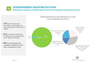 • page 116
• 97% des entreprises de
l’échantillon ont développé des
axes d’amélioration continue et de
progrès
• 81% ont initié des démarches
d’amélioration de la performance
(Lean, 6sigma, 5S,Smed)
• 98% ont développé des
premières initiatives en lien
avec l’Industrie du Futur
04
Démarches internes d’amélioration continue & initiatives Industrie du Futur
POSITIONNEMENT INDUSTRIE DU FUTUR
Nombre de répondants : 38
Non
2%
Process de production
innovants
22%
Automatisation-
Robotisation
process
25%
Intégration de progiciel
(ERP / CRM / PLM /
MES / WMS)
35%
Digitalisation des
fonctions supports
16%
Oui
100%
Développement d'une démarche en lien
avec l’Industrie du Futur
 