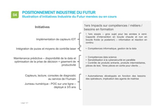 • page 121
04
1ers Impacts sur compétences / métiers /
besoins en formation
POSITIONNEMENT INDUSTRIE DU FUTUR
Illustration d’initiatives Industrie du Futur menées ou en cours
• 1ers essais – gros sujet pour les années à venir.
Capacité d’intervention en boucle chaude et non en
boucle froide (a posteriori) – information et réaction en
continu
Capteurs, lecture, consoles de diagnostic
au service de l’humain
Implémentation de capteurs IOT
Intégration de puces et moyens de contrôle laser
Maintenance prédictive – disponibilité de la data et
optimisation de la prise de décision = gisement de
productivité
• Compétences data science
• Sensibilisation à la cybersécurité en parallèle
• Contrôle de produits entrants, produits intermédiaires,
pièces de test, 1ères pièces en sortie pour clients …
• Compétences informatique, gestion de la data
• Automatismes développés en fonction des besoins
des opérateurs, implication des agents de maitrise
Jumeau numérique - POC sur une ligne –
déployé à 3/5 ans
Initiatives
 