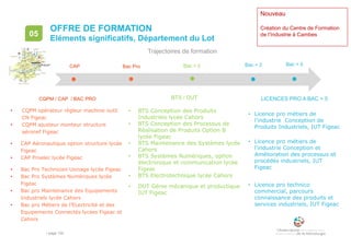 • page 132
OFFRE DE FORMATION
Eléments significatifs, Département du Lot
05
Bac + 2Bac ProCAP Bac + 3 Bac + 5
Trajectoires de formation
LICENCES PRO A BAC + 5
• Licence pro métiers de
l’industrie Conception de
Produits Industriels, IUT Figeac
• Licence pro métiers de
l’industrie Conception et
Amélioration des processus et
procédés industriels, IUT
Figeac
• Licence pro technico
commercial, parcours
connaissance des produits et
services industriels, IUT Figeac
CQPM / CAP / BAC PRO
• CQPM opérateur régleur machine outil
CN Figeac
• CQPM ajusteur monteur structure
aéronef Figeac
• CAP Aéronautique option structure lycée
Figeac
• CAP Proelec lycée Figeac
• Bac Pro Technicien Usinage lycée Figeac
• Bac Pro Systèmes Numériques lycée
Figeac
• Bac pro Maintenance des Equipements
Industriels lycée Cahors
• Bac pro Métiers de l’ELectricité et des
Equipements Connectés lycées Figeac et
Cahors
BTS / DUT
• BTS Conception des Produits
Industriels lycée Cahors
• BTS Conception des Processus de
Réalisation de Produits Option B
lycée Figeac
• BTS Maintenance des Systèmes lycée
Cahors
• BTS Systèmes Numériques, option
électronique et communication lycée
Figeac
• BTS Electrotechnique lycée Cahors
• DUT Génie mécanique et productique
IUT Figeac
Nouveau
Création du Centre de Formation
de l’Industrie à Cambes
 