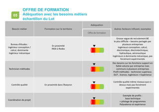 • page 135
OFFRE DE FORMATION
Adéquation avec les besoins métiers
échantillon du Lot
05
Besoin métier Formation sur le territoire
Adéquation
Autres facteurs influant, exemples
Offre de formation
Bureau d’études :
ingénieur conception /
calcul, dominante
Ingénieur mécanique
En proximité
INSA à Rodez
Grosse vague de recrutement BE
le plus difficile – besoins partagés par
plusieurs entreprises
Ingénieurs conception, calcul,
électronique, électrotechnique,
hydraulique, aéronautique
Ingénieurs à dominante mécanique, pas
forcément expérimentés
Technicien méthodes
Des besoins sur les fonctions support en
faible volume par entreprise mais
communs à plusieurs entreprises
Profil méthodes - technicien supérieur,
DUT , licence, ingénieurs + Expérience
Contrôle qualité En proximité dans l’Aveyron
Contrôle qualité même niveaux que ci-
dessus mais pas forcément
expérimentés
Coordination de projet
Exemple de profils :
base technique
+ pilotage de programmes
Polyvalence et expérience
 
