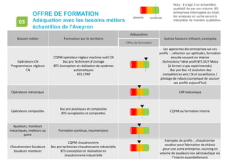 • page 138
OFFRE DE FORMATION
Adéquation avec les besoins métiers
échantillon de l’Aveyron
05
Besoin métier Formation sur le territoire
Adéquation
Autres facteurs influant, exemples
Offre de formation
Opérateurs CN
Programmeurs régleurs
CN
CQPM opérateur régleur machine outil CN
Bac pro Technicien d’Usinage
BTS Conception et réalisation de systèmes
automatiques
BTS CPRP
Les approches des entreprises sur ces
profils : . sélection sur aptitudes, formation
ensuite souvent en interne
.Techniciens l’idéal profil BTS DUT Méca
(à former si pas expérimentés)
. Bac pro Bac +2 évolution des
compétences vers CN et surveillance /
pilotage de robots (compliqué de sourcer
ces profils aujourd’hui)
Opérateurs mécanique CAP mécanique
Opérateurs composites
Bac pro plastiques et composites
BTS europlastics et composites
CQPM ou formation interne
Ajusteurs, monteurs
mécaniques, metteurs au
point
Formation continue, reconversions
Chaudronniers Soudeurs
Soudeurs monteurs
CQPM chaudronnerie
Bac pro technicien chaudronnerie industrielle
BTS conception et réalisation en
chaudronnerie industrielle
Exemples de profils : .chaudronnier
soudeur pour fabrication de châssis
.pour une autre entreprise, sourcing en
volume de soudeurs non aéronautique via
l’interim essentiellement
existanteabsente
Nota : il s’agit d’un échantillon
qualitatif de par son volume (40
entreprises interrogées au total),
les analyses en sortie seront à
interpréter de manière qualitative.
 