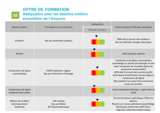 • page 139
OFFRE DE FORMATION
Adéquation avec les besoins métiers
échantillon de l’Aveyron
05
Besoin métier Formation sur le territoire
Adéquation
Autres facteurs influant, exemples
Offre de formation
Outilleur Bac pro technicien outilleur
Difficulté à trouver des outilleurs
Bac pro affinités usinage mécanique
Peintre CAP Carrossier peintre
Conducteurs de lignes
automatisées
CQPM opérateur régleur
Bac pro Technicien d’Usinage
Conducteurs de lignes automatisées
assemblage ou presse par exemple en lien
avec l'ouverture de nouvelles lignes de
production (automobile)
difficulté à trouver des ouvriers profils
techniques et techniciens niveau régleurs
conducteurs de lignes
Recrutement sur savoir être autonomie
envie de travailler
Conducteurs de lignes
traitement de surface
Vernis technique chimique + savoir être et
envie
Métiers de la filière
électrique (dont
batteries)
CAP proelec
Bac pro Melec
BTS électrotechnique
Pas de formations spécifiques, filière en
devenir
Besoins au niveau opérateurs (assemblage
électrique), techniciens (BTS DUT),
ingénieurs électrique électronique
 