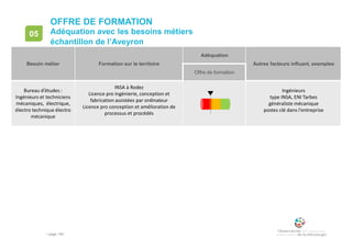 • page 140
OFFRE DE FORMATION
Adéquation avec les besoins métiers
échantillon de l’Aveyron
05
Besoin métier Formation sur le territoire
Adéquation
Autres facteurs influant, exemples
Offre de formation
Bureau d’études :
Ingénieurs et techniciens
mécaniques, électrique,
électro technique électro
mécanique
INSA à Rodez
Licence pro ingénierie, conception et
fabrication assistées par ordinateur
Licence pro conception et amélioration de
processus et procédés
Ingénieurs
type INSA, ENI Tarbes
généraliste mécanique
postes clé dans l'entreprise
 
