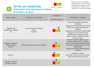 • page 143
OFFRE DE FORMATION
Adéquation avec les besoins métiers
échantillon du Gers
05
Besoin métier Formation sur le territoire
Adéquation
Commentaire / exemples
Offre de formation
Opérateurs CN
Programmeurs régleurs
CN
Bac pro Technicien d’Usinage
POEC
BTS CPRP
Des besoins partagés par plusieurs
entreprises
Opérateurs CN et techniciens CN cœur de
métier pour certaines entreprises du
territoire
;Opérateurs recrutements via POEC UIMM
processus en cours voir le taux de
transformation en emploi en sortie
;Bac pro motivé ou POEC? Formation
ensuite en interne
Opérateurs, Ajusteurs,
monteurs cellules
aéronefs
CQPM ajusteur monteur structure aéronef
Volumes importants 30/40 ajusteurs
monteurs cellule aéronef - travail sur
chaine d'assemblage possibilité de profils
non expérimentés (reconversions) Pole
emploi CQPM
Ouvriers de production profils manuels,
dextérité
Soudeurs
Qualification soudure
recherchée, ensuite l’entreprise prend en
charge des qualifications spéciales
Techniciens métreurs
Chauffeurs poseurs
existanteabsente
Nota : il s’agit d’un échantillon
qualitatif de par son volume (40
entreprises interrogées au total),
les analyses en sortie seront à
interpréter de manière qualitative.
 