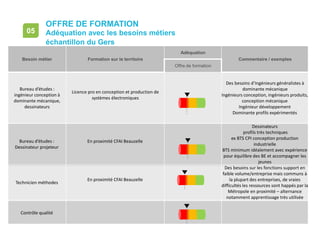 • page 144
OFFRE DE FORMATION
Adéquation avec les besoins métiers
échantillon du Gers
05
Besoin métier Formation sur le territoire
Adéquation
Commentaire / exemples
Offre de formation
Bureau d’études :
ingénieur conception à
dominante mécanique,
dessinateurs
Licence pro en conception et production de
systèmes électroniques
Des besoins d’Ingénieurs généralistes à
dominante mécanique
Ingénieurs conception, ingénieurs produits,
conception mécanique
Ingénieur développement
Dominante profils expérimentés
Bureau d’études :
Dessinateur projeteur
En proximité CFAI Beauzelle
Dessinateurs
profils très techniques
ex BTS CPI conception production
industrielle
BTS minimum idéalement avec expérience
pour équilibre des BE et accompagner les
jeunes
Technicien méthodes
En proximité CFAI Beauzelle
Des besoins sur les fonctions support en
faible volume/entreprise mais communs à
la plupart des entreprises, de vraies
difficultés les ressources sont happés par la
Métropole en proximité – alternance
notamment apprentissage très utilisée
Contrôle qualité
 
