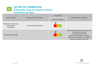 • page 145
OFFRE DE FORMATION
Adéquation avec les besoins métiers
échantillon du Gers
05
Besoin métier Formation sur le territoire
Adéquation
Commentaire / exemples
Offre de formation
Maintenance mécanique,
pneumatique,
hydraulique…
En proximité CFAI Beauzelle
Coordination de projet
Beaucoup de besoins de coordination de
projets lié au territoire
structuration PME  ETI
besoins de développer les fonctions
support et en particulier en matière de
gestion de projets transverses
 