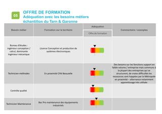 • page 149
05
Besoin métier Formation sur le territoire
Adéquation
Commentaire / exemples
Offre de formation
Bureau d’études :
ingénieur conception /
calcul, dominante
Ingénieur mécanique
Licence Conception et production de
systèmes électroniques
Technicien méthodes En proximité CFAI Beauzelle
Des besoins sur les fonctions support en
faible volume / entreprise mais communs à
la plupart des entreprises qui se
structurent, de vraies difficultés les
ressources sont happées par la Métropole
en proximité – alternance notamment
apprentissage très utilisée
Contrôle qualité
Technicien Maintenance
Bac Pro maintenance des équipements
industriels
OFFRE DE FORMATION
Adéquation avec les besoins métiers
échantillon du Tarn & Garonne
 