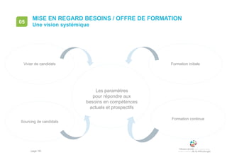 • page 150
MISE EN REGARD BESOINS / OFFRE DE FORMATION
Une vision systémique
05
Vivier de candidatsVivier de candidats
Les paramètres
pour répondre aux
besoins en compétences
actuels et prospectifs
Sourcing de candidatsSourcing de candidats
Formation initialeFormation initiale
Formation continueFormation continue
 