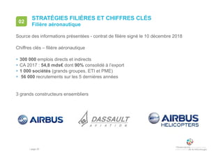 • page 20
STRATÉGIES FILIÈRES ET CHIFFRES CLÉS
Filière aéronautique
02
Source des informations présentées - contrat de filière signé le 10 décembre 2018
Chiffres clés – filière aéronautique
 300 000 emplois directs et indirects
 CA 2017 : 54,8 mds€ dont 90% consolidé à l’export
 1 000 sociétés (grands groupes, ETI et PME)
 56 000 recrutements sur les 5 dernières années
3 grands constructeurs ensembliers
 