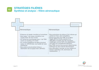 • page 23
STRATÉGIES FILIÈRES
Synthèse et analyse – filière aéronautique
02
Aéronautique
•Présence du leader mondial sur le territoire
•Des rangs 1 de niveau mondial et une
supply-chain de haut niveau
•Un carnet de commandes avec + de 7500
avions en backlog à fin 2018
•Un comité stratégique de filière structuré
autour du GIFAS avec une feuille de route
ambitieuse
•Des actions structurantes fortes à
destination de la supply-chain (SPACE)
Aéronautique
•Des productions de pièces à fort volume qui
partent en Asie, plus compétitive
•Santé financière des PME de la filière
fragile (BFR et fonds propres) d’où
difficultés à investir pour les nouveaux
challenges comme l’IdF et la digitalisation
(fort gains de compétitivité attendus)
•Des PME encore trop souvent dépendantes
fortement du seul marché aéronautique
•Des difficultés à recruter sur les métiers en
tension (opérateur CN, technicien de
maintenance …)
 