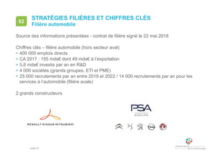 • page 24
STRATÉGIES FILIÈRES ET CHIFFRES CLÉS
Filière automobile
02
Source des informations présentées - contrat de filière signé le 22 mai 2018
Chiffres clés – filière automobile (hors secteur aval)
 400 000 emplois directs
 CA 2017 : 155 mds€ dont 49 mds€ à l’exportation
 5,8 mds€ investis par an en R&D
 4 000 sociétés (grands groupes, ETI et PME)
 25 000 recrutements par an entre 2018 et 2022 / 14 000 recrutements par an pour les
services à l’automobile (filière avale)
2 grands constructeurs
 
