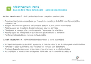 • page 27
STRATÉGIES FILIÈRES
Enjeux de la filière automobile – actions structurantes
02
Action structurante 3 : Anticiper les besoins en compétences et emplois
 Actualiser les études prospectives sur l’impact des mutations de la filière sur l’emploi et les
compétences
 Adapter de nouveaux parcours de formation adaptés aux mutations industrielles
 Accompagner les évolutions des compétences pour les services
 Développer le recours à l’apprentissage et à l’alternance dans la filière
 Accompagner les entreprises et leurs salariés pour anticiper la transition
 Renforcer l’attractivité des métiers de l’automobile
Action structurante 4 : Renforcer la compétitivité de la filière automobile
 Accélérer la croissance des PME à potentiel et des start-ups, et les accompagner à l’international
 Refonder le pacte automobile pour renforcer les liens au sein de la filière
 Améliorer la performance des entreprises et les aider dans la révolution digitale
 Accompagner la mutation des entreprises impactées par la transition écologique
 