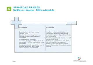• page 28
STRATÉGIES FILIÈRES
Synthèse et analyse – filière automobile
02
Automobile
•2 constructeurs de niveau mondial
(Renault, PSA)
•Des fournisseurs de rang 1 de niveau
mondial (Michelin, Valeo, Faurecia,
Continental …)
•Une supply chain structurée
•Un comité stratégique de filière structuré
autour de la PFA avec une feuille de route
ambitieuse
•Quelques métiers de la production avec du
potentiel de transfert vers la filière
aéronautique (ex : opérateur CN …)
Automobile
•Une filière industrielle déstabilisée par
l'urgence de la transition énergétique
•Des métiers qui vont disparaître et d'autres
qui vont émerger
•Territoire impacté par la décroissance forte
du marché du diesel
•Faible poids sur le territoire de la filière
comparé à la filière aéronautique
•Faible dynamique de développement
industriel autour du véhicule électrique ou
hybride
 