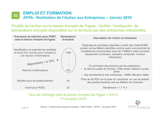 • page 39
EMPLOI ET FORMATION
AFPA - Restitution de l’Action aux Entreprises – Janvier 2019
03
Finalité de l’action sur le bassin d’emploi de Figeac : faciliter l’embauche de
demandeurs d’emploi disponibles sur le territoire par des entreprises industrielles.
Source : Constructions parcours industrie – Pôle Emploi – AFPA – 22 janvier 2019
Processus de sélection pour POEC
dans le bassin d’emploi de Figeac
Demandeurs
d’emplois
Description de l’action et remarques
Identification du potentiel de candidats
et envoi d’un courrier pour invitation à
une réunion d’informations
1300
Repérage de candidats potentiels, à partir des Code ROME
portant sur les Métiers identifiés comme ayant une proximité de
compétences transversales avec les 3 Métiers visés (conduite
équipement numérique, opérateur composite, monteur
mécanique)
Réunion d’informations 100
Co-animation des réunions par les partenaires :
• du Service public de l’Emploi : Pôle emploi, Mission Locale,
AFPA
• des représentants des entreprises : UIMM, Mécanic Vallée
Rendez-vous de positionnement 40
Prise de 40 RDV sur la base du volontariat, en vue de réaliser
des positionnements vers les Métiers de l’Industrie
Inscrit pour POEC 22 Rendement = 1,7 % !!
Taux de chômage dans le bassin d’emploi de Figeac = 6,6 %
1er trimestre 2019
 