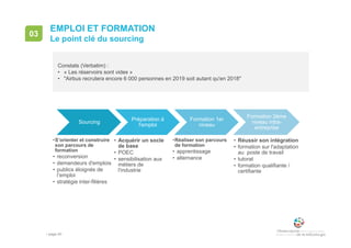 • page 40
Sourcing
•S’orienter et construire
son parcours de
formation
• reconversion
• demandeurs d'emplois
• publics éloignés de
l’emploi
• stratégie inter-filières
Préparation à
l'emploi
• Acquérir un socle
de base
• POEC
• sensibilisation aux
métiers de
l'industrie
Formation 1er
niveau
•Réaliser son parcours
de formation
• apprentissage
• alternance
Formation 2ème
niveau intra-
entreprise
• Réussir son intégration
• formation sur l'adaptation
au poste de travail
• tutorat
• formation qualifiante /
certifiante
03
Le point clé du sourcing
EMPLOI ET FORMATION
Constats (Verbatim) :
• « Les réservoirs sont vides »
• "Airbus recrutera encore 6 000 personnes en 2019 soit autant qu'en 2018"
 