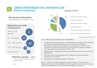 • page 45
Effectifs cumulés : 8666*
CARACTÉRISTIQUES DE L’ÉCHANTILLON
Profils d’entreprises
03
Nombre de répondants : 36
Répartition par taille
d’entreprises *
88
33
Moins de 50
salariés :
50 - 99 salariés :
100 - 249 salariés :
250 - 500 salariés :
+ 500 salariés :
66
2222
11
• Base estimation effectifs des sites
sur les territoires
Structures d’entreprises
Appartenance à un groupe : 25
Les critères de constitution de l’échantillon :
 Ciblage prioritaire des entreprises en développement identifiées sur les territoires
pour être en capacité d’apporter leur vision en termes de stratégie de
développement, besoins en compétences, Industrie du Futur, d’où une forte
proportion d’entreprises dans la tranche 100-250 salariés (certaines intégrées
dans des programmes d’accélération PME  ETI)
 Représentation des différents secteurs d’activités de la branche sur le périmètre
géographique
 Priorisation des zones géographiques en territoires d’industrie, répartition
équilibrée des 4 territoires
 Représentation de différentes tailles d’entreprises
Nota : il s’agit d’un échantillon qualitatif de par son volume 40 entreprises – les
analyses en sortie seront à interpréter de manière qualitative, et ce a fortiori au niveau
des focus par départements (10 entreprises interrogées en moyenne)
42%
8%
29%
8%
10%
3%
Typologie d'activité
Industrie aéronautique et spatiale
Machines et équipements
Métallurgie et produits métalliques
Industrie Automobile
Equipements électriques et électroniques
Autres activités de la branche métallurgie
 