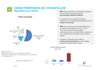 • page 50
CARACTÉRISTIQUES DE L’ÉCHANTILLON
Répartition par filières
03
Nombre de répondants : 39
3
6 5
25
<= 25% 25% < X <=
50%
50% < X <= à
70%
> 70%
Part de la filière principale
dans le CA
Détail des autres :
Bâtiment (2), Parfumerie (1), Cosmétique (1), Biens
d’équipements grand public (1) Arts de la table (1), Carrosserie
(1), Machine outil (1)
• 56% des entreprises de l’échantillon déclarent
comme filière principale le secteur
Aéronautique Spatial & Défense
• Le second secteur d’activité fortement
représenté sur le périmètre géographique est le
secteur automobile
• 64% des entreprises sont spécialisées dans
une filière qui représente un CA > à 70%
Ceci est à relativiser dans la filière
aéronautique avec une répartition sur plusieurs
sous segments aéronautique civile, militaire,
spatial.
• Certaines entreprises sont toutefois
extrêmement diversifiées sur de multiples
secteurs d’activité (Apem, Diace)
 
