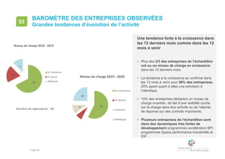 • page 56
BAROMÈTRE DES ENTREPRISES OBSERVÉES
Grandes tendances d’évolution de l’activité
03
Nombre de répondants : 40
27
8
5
Niveau de charge 2018 - 2019
En croissance
En baisse
Identique
23
3
4
10
Niveau de charge 2019 - 2020
En croissance
En baisse
incertain
Identique
Une tendance forte à la croissance dans
les 12 derniers mois comme dans les 12
mois à venir
• Plus des 2/3 des entreprises de l’échantillon
ont eu un niveau de charge en croissance
dans les 12 derniers mois.
• La tendance à la croissance se confirme dans
les 12 mois à venir pour 58% des entreprises,
25% ayant quant à elles une prévision à
l’identique.
• 10% des entreprises déclarent un niveau de
charge incertain, de fait d’une visibilité courte
sur la charge dans leur activité ou de l’attente
de réponse sur des contrats importants.
• Plusieurs entreprises de l’échantillon sont
dans des dynamiques très fortes de
développement programmes accélération BPI,
programmes Space performance industrielle et
IDF…
 