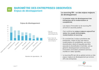 • page 57
BAROMÈTRE DES ENTREPRISES OBSERVÉES
Enjeux de développement
03
0
2
4
6
8
10
12
14
16
M
odernisation
etCom
pétitivité
DiversificationclientInnovation
DiversificationactivitésSourcing
RH
Diversificationm
arché
Augm
entationcapacitéTaillecritique
Renforcem
entfondspropres
Enjeux de développement
Enjeu de
développement de
votre entreprise N°2
Enjeu majeur de
développement de
votre entreprise
Nombre de répondants : 36
Le sourcing RH : un des enjeux majeurs
de développement
• Le premier enjeu de développement des
entreprises est la modernisation et
compétitivité.
Les enjeux d’innovation et de sourcing RH
arrivent en seconde position.
Ceci confirme les enjeux majeurs aujourd’hui
autour du couple technologies,
modernisation et sourcing.
• En cumulant les 2 enjeux prioritaires des
entreprises, l’enjeu le plus cité reste la
modernisation et compétitivité, suivi de la
diversification clients (à laquelle peut être
associée la diversification d’activités, soit au
global le développement commercial) et
l’innovation (innovation produits & services,
montée en valeur ajoutée)
• Le sourcing RH est cité au global comme un des
enjeux majeurs de développement par environ
25% des entreprises
 