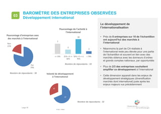 • page 58
BAROMÈTRE DES ENTREPRISES OBSERVÉES
Développement international
03
Nombre de répondants : 39
Nombre de répondants : 22Oui
79%
Non
21%
Pourcentage d'entreprises avec
des marchés à l'international
7
3
10
2
<= 25% 25% <X <=
50%
50% <X <= à
70%
> 70%
Pourcentage de l'activité à
l'international
22
10
Volonté de développement
à l'international
Oui Non
Le développement de
l’internationalisation
• Près de 8 entreprises sur 10 de l’échantillon
ont aujourd’hui des marchés à
l’international
• Néanmoins la part de CA réalisée à
l’international reste peu élevée pour une partie
de l’échantillon et souvent en lien avec des
marchés obtenus avec les donneurs d’ordres
et grands comptes nationaux, par opportunités
• Plus de 2/3 des entreprises souhaitent
amplifier ce développement à l’international
• Cette dimension apparait dans les enjeux de
développement stratégiques (diversification
marchés dont international) juste après les
enjeux majeurs vus précédemment
Nombre de répondants : 32
 