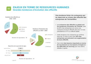 • page 60
ENJEUX EN TERME DE RESSOURCES HUMAINES
Grandes tendances d’évolution des effectifs
03
23
4
12
Evolution des effectifs sur
2018 - 2019
En croissance
En baisse
Identique
Nombre de répondants : 16
Nombre de répondants : 39
24
2
6
7
Tendance d'évolution des
effectifs sur 2019 - 2020
En croissance
En baisse
incertain
Identique
Une tendance forte à la croissance qui
se répercute au niveau des effectifs des
entreprises de l’échantillon
• La croissance des effectifs au global suit
les tendances d’évolution de l’activité, près
de 60% des entreprises ont connu une
croissance de leurs effectifs dans les 12 mois
précédents et 31% un effectif stable.
• Cette tendance à la croissance se confirme
dans les 12 mois à venir avec 62% des
entreprises qui prévoient une augmentation
de leurs effectifs.
• Ceci induit des besoins importants en terme
de recrutement sur les bassins d’emploi et
les difficultés de sourcing que nous allons
détailler ci-après.11%
40%
34%
15%
moins de 26 ans
26 - 39 ans
40 - 55 ans
plus de 55 ans
Répartition de la pyramide des âges
 