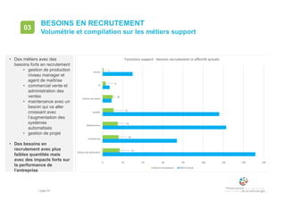 • page 63
• Des métiers avec des
besoins forts en recrutement
• gestion de production
niveau manager et
agent de maîtrise
• commercial vente et
administration des
ventes
• maintenance avec un
besoin qui va aller
croissant avec
l’augmentation des
systèmes
automatisés
• gestion de projet
• Des besoins en
recrutement avec plus
faibles quantités mais
avec des impacts forts sur
la performance de
l’entreprise
03
Volumétrie et compilation sur les métiers support
BESOINS EN RECRUTEMENT
17
16
15
11
10
3
1
0 20 40 60 80 100 120 140 160
Gestionde production
Commercial
Maintenance
Qualité
Gestionde projet
SI
Achats
Fonctions support - besoins recrutement vs effectifs actuels
Besoinrecrutement Effectif actuel
 