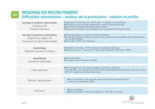 • page 65
BESOINS EN RECRUTEMENT
Difficultés rencontrées – secteur de la production - métiers et profils
03
Opérateurs et techniciens CN - Bac Pro Bac +2 - sélection sur les aptitudes
Difficultés accrues sur profils expérimentés, volonté de mixité des équipes
Canal POEC valorisé puis formation interne / tutorat
Perspectives d’évolution des compétences CN, surveillance et pilotage de robots
Usinage & systèmes automatisés
Opérateurs CN
Fraiseurs tourneurs
Techniciens régleurs, monteurs, conducteurs de lignes
En lien avec la mise en place de nouvelles lignes de production automatisées et/ou l’implémentation
de nouvelles machines
Niveau Bac +2 BTS, DUT Mécanique
Usinage & systèmes automatisés
Programmeur régleur CN
Conducteurs de lignes automatisées
Opérateurs mécanique - CAP mécanique, compétences mécanique
Ajusteurs monteurs – des profils en reconversions (dispositifs Pôle emploi, CQPM)
Assemblage
Opérateurs ajusteurs monteurs
Peu de formations
Formations dans l’entreprise ou CQPM
Assemblage
Opérateurs composites
Des manques à tous les niveaux opérateurs, techniciens, ingénieurs
• Nouvelle filière – pour opérateurs pas de formation assemblage électrique batterie, techniciens niveau
• BTS DUT, ingénieurs électrique électronique
Filière électrique
Peu de formations, CAP carrossier peintre puis formation spécifique interne
• Initiative avec Iffi peinture, POEC
Peintres / Aides peintres
Plus de lamineurs
Bac pro orientation méca ou recrutement sur savoir être / motivation
Lamineurs
 