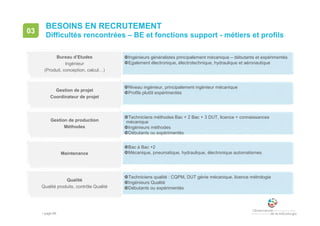 • page 66
BESOINS EN RECRUTEMENT
Difficultés rencontrées – BE et fonctions support - métiers et profils
03
Ingénieurs généralistes principalement mécanique – débutants et expérimentés
Egalement électronique, électrotechnique, hydraulique et aéronautique
Bureau d’Etudes
Ingénieur
(Produit, conception, calcul…)
Niveau ingénieur, principalement ingénieur mécanique
Profils plutôt expérimentés
Gestion de projet
Coordinateur de projet
Techniciens méthodes Bac + 2 Bac + 3 DUT, licence + connaissances
mécanique
Ingénieurs méthodes
Débutants ou expérimentés
Gestion de production
Méthodes
Bac à Bac +2
Mécanique, pneumatique, hydraulique, électronique automatismesMaintenance
Techniciens qualité : CQPM, DUT génie mécanique, licence métrologie
Ingénieurs Qualité
Débutants ou expérimentés
Qualité
Qualité produits, contrôle Qualité
 