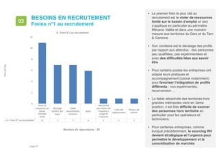 • page 67
BESOINS EN RECRUTEMENT
Freins n°1 au recrutement
03
Nombre de répondants : 35
• Le premier frein le plus cité au
recrutement est le vivier de ressources
limité sur le bassin d’emploi et ceci
s’applique en particulier au périmètre
Mécanic Vallée et dans une moindre
mesure aux territoires du Gers et du Tarn
& Garonne
• Son corollaire est le décalage des profils
par rapport aux attendus : des personnes
peu qualifiées, pas expérimentées et
avec des difficultés liées aux savoir
être
• Pour certains postes les entreprises ont
adapté leurs pratiques et
accompagnement (tutorat notamment)
pour favoriser l’intégration de profils
différents : non expérimentés,
reconversion …
• La faible attractivité des territoires hors
grandes métropoles vient en 3ème
position, il est très difficile de sourcer
des personnes hors territoire en
particulier pour les opérateurs et
techniciens.
• Pour certaines entreprises, comme
évoqué précédemment, le sourcing RH
devient stratégique et l’urgence pour
permettre le développement et la
concrétisation de marchés
Vivier de
ressources sur
bassin
d’emploi
limité
Décalage
profils / pré
requis
Faible
attractivitédu
territoire
Autre
Attractivité
des métiers de
l’industrie /
image de
l’industrie
Coûts des
déplacements
Niveaux de
salaires
B - Frein N°1 au recrutement 11 7 7 6 1 1 1
0
2
4
6
8
10
12
Titredel'axe
B - Frein N°1 au recrutement
 