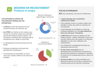 • page 70
BESOINS EN RECRUTEMENT
Pratiques et usages
03
Oui
34%
Non
66%
Utilisation de
ressource(s) partagée(s)
Nombre de répondants : 29
Les principaux canaux de
recrutement utilisés par les
entreprises :
• L’intérim qui sert de processus de pré-
recrutement dans de nombreux cas
• Les POEC se révèlent un bon vecteur pour
sourcer de nouveaux publics et le dispositif
pourrait être élargi à d’autres métiers. Les
entreprises souhaitent être impliquées dés le
recrutement pour valider le savoir-être.
• Le développement de liens étroits avec les
écoles
• Quelques entreprises ont évoqué des
groupements d’employeurs
• 10 entreprises de l’échantillon ont fait le
choix pour certains métiers d’une ressource
partagée
FOCUS ALTERNANCE
92% des entreprises ont recours à l’alternance
• L’apprentissage est en particulier
extrêmement utilisé
• Il est présenté comme un vecteur majeur pour
identifier et tester des profils en prévision de
recrutements
• L’apprentissage est privilégié au contrat de
professionnalisation car il est plus attractif en
terme de coût pour l’entreprise
• L’alternance est beaucoup utilisée pour les
métiers support : qualité, méthodes et dans une
moindre mesure pour des postes en production
(législation en lien avec l’utilisation des
équipements)
• Les entreprises souhaiteraient favoriser les
interactions avec les CFA
• Un des freins rencontrés pour le
développement de l’alternance correspond au
planning des périodes en entreprises / périodes
en école qui ne correspondent pas au rythme de
l’entreprise
• De bons profils sont parfois identifiés post
alternance mais ils sont incités à continuer leur
scolarité plutôt que de rejoindre l’entreprise
Nombre de répondants : 36
Apprentissage
31%
Contrat pro
3%
Les deux
58%
Aucun
8%
Recours à l'alternance :
apprentissage / contrats pro
Nombre de répondants : 29
 