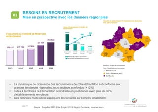 • page 71
BESOINS EN RECRUTEMENT
Mise en perspective avec les données régionales
03
Source : Enquête BMO Pôle Emploi 2019 Région Occitanie, tous secteurs
 La dynamique de croissance des recrutements de notre échantillon est conforme aux
grandes tendances régionales, tous secteurs confondus (+12%)
 3 des 4 territoires de l’échantillon sont d’ailleurs positionnés avec plus de 30%
d’établissements recruteurs
 Ces données multi-filières expliquent les tensions sur l’emploi localement
 