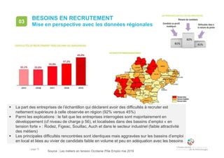 • page 72
BESOINS EN RECRUTEMENT
Mise en perspective avec les données régionales
03
Source : Les métiers en tension Occitanie Pôle Emploi mai 2019
 La part des entreprises de l’échantillon qui déclarent avoir des difficultés à recruter est
nettement supérieure à celle observée en région (92% versus 45%)
 Parmi les explications : le fait que les entreprises interrogées sont majoritairement en
développement (cf niveau de charge p 56), et localisées dans des bassins d’emploi « en
tension forte » : Rodez, Figeac, Souillac, Auch et dans le secteur industriel (faible attractivité
des métiers)
 Les principales difficultés rencontrées sont identiques mais aggravées sur les bassins d’emploi
en local et liées au vivier de candidats faible en volume et peu en adéquation avec les besoins
 