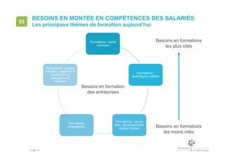 • page 75
Formations : socle
commun
Formations :
spécifiques métiers
Formations : savoir
être, développement
capital humain
Formations
émergentes
Formations : bureau
d’études, support à la
production et
management
d’équipe
BESOINS EN MONTÉE EN COMPÉTENCES DES SALARIÉS
Les principaux thèmes de formation aujourd’hui
03
Besoins en formation
des entreprises
Besoins en formations
les plus cités
Besoins en formations
les moins cités
 