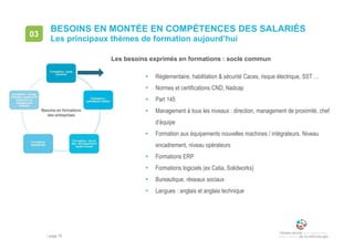 • page 76
BESOINS EN MONTÉE EN COMPÉTENCES DES SALARIÉS
Les principaux thèmes de formation aujourd’hui
03
Les besoins exprimés en formations : socle commun
 Réglementaire, habilitation & sécurité Caces, risque électrique, SST …
 Normes et certifications CND, Nadcap
 Part 145
 Management à tous les niveaux : direction, management de proximité, chef
d’équipe
 Formation aux équipements nouvelles machines / intégrateurs. Niveau
encadrement, niveau opérateurs
 Formations ERP
 Formations logiciels (ex Catia, Solidworks)
 Bureautique, réseaux sociaux
 Langues : anglais et anglais technique
 